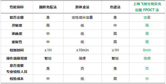 熒光定量FPOCT技術(shù)平臺與其他方法學(xué)技術(shù)性能的對比