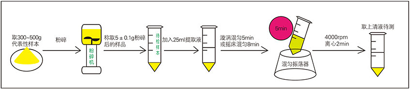 黃曲霉毒素B1熒光定量快速檢測卡樣品前處理過程.