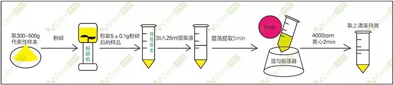 樣品前處理過程