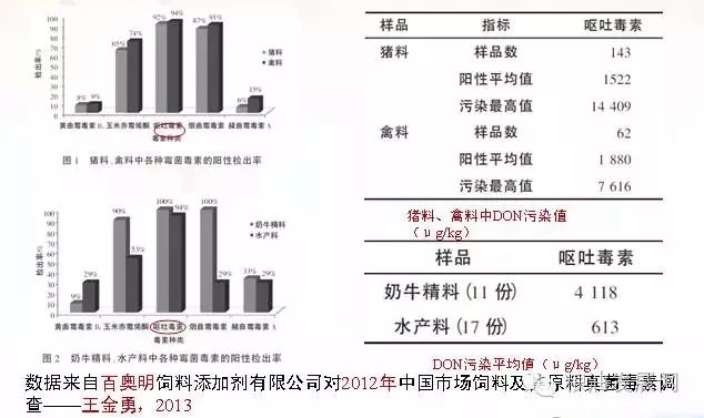 飼料及其原料中的DON