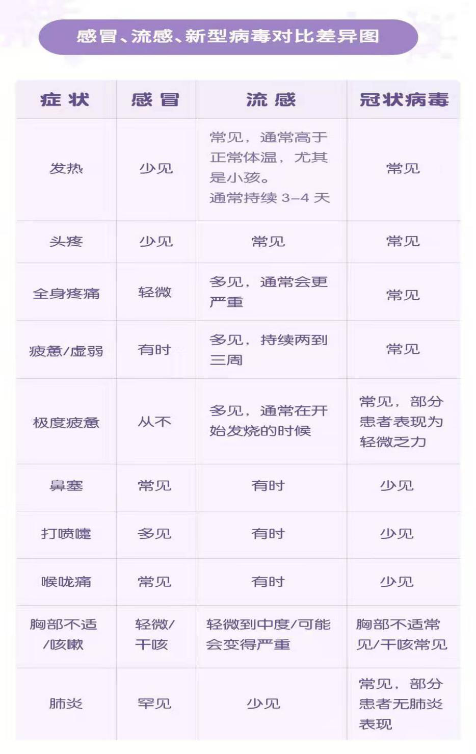 感冒、流感、新型病毒對比差異圖