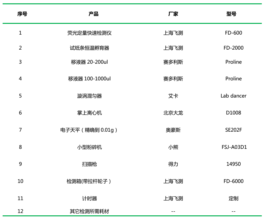 真菌毒素快檢箱配置