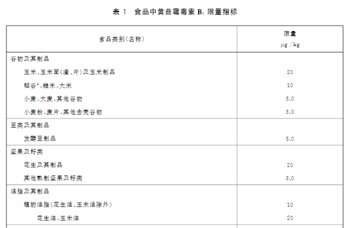 新版食品安全標(biāo)準(zhǔn)中黃曲霉毒素B1的限量標(biāo)準(zhǔn)