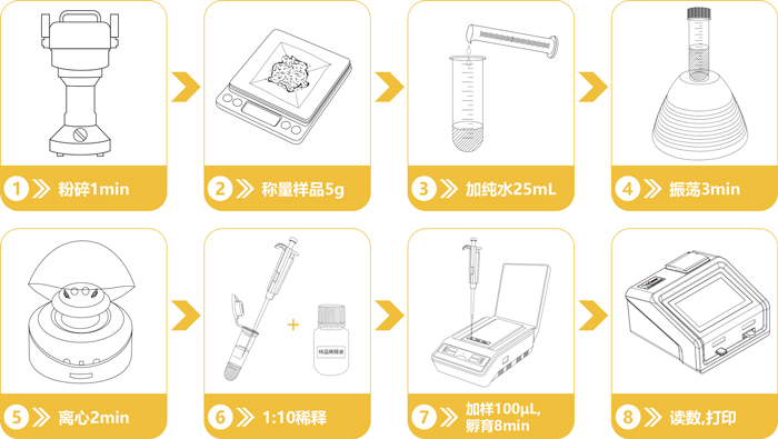 嘔吐毒素檢測流程