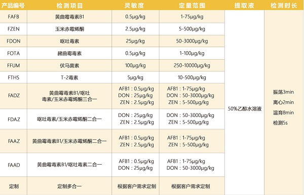 真菌毒素檢測(cè)項(xiàng)目