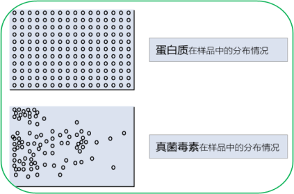 真菌毒素分布