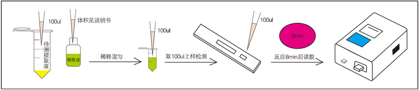 生物素(VB7)熒光定量快速檢測試紙條樣品檢測